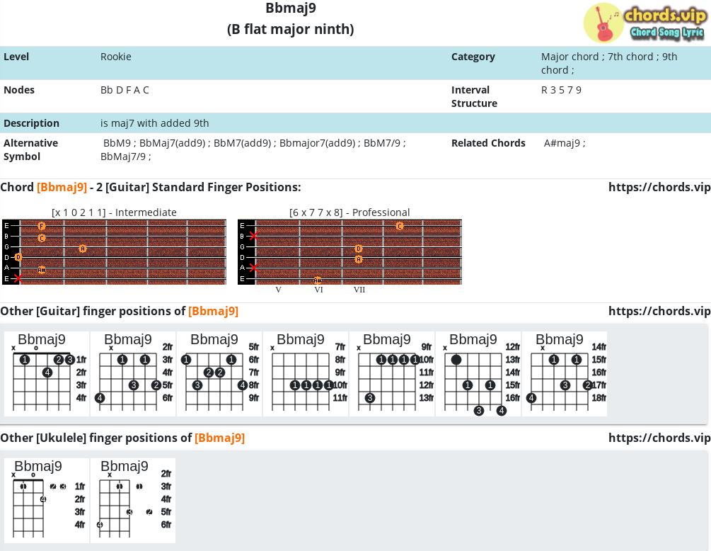 Chord: Bbmaj9 - B flat major ninth - Composition and Fingers - Guitar