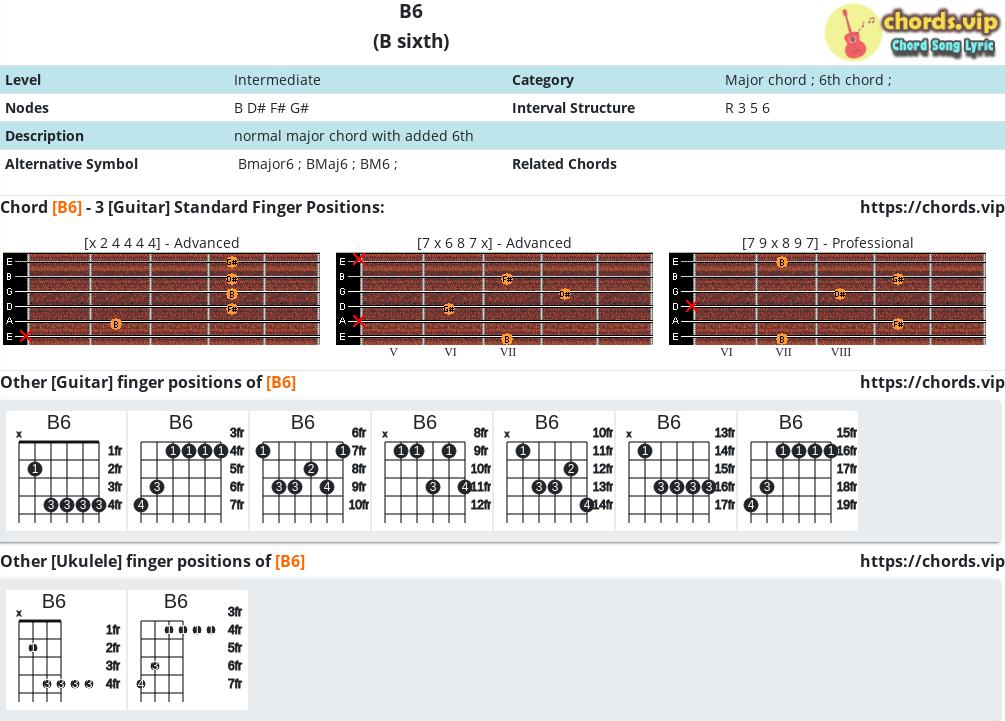Chord: B6 - B sixth - Composition and Fingers - Guitar/Ukulele | chords.vip