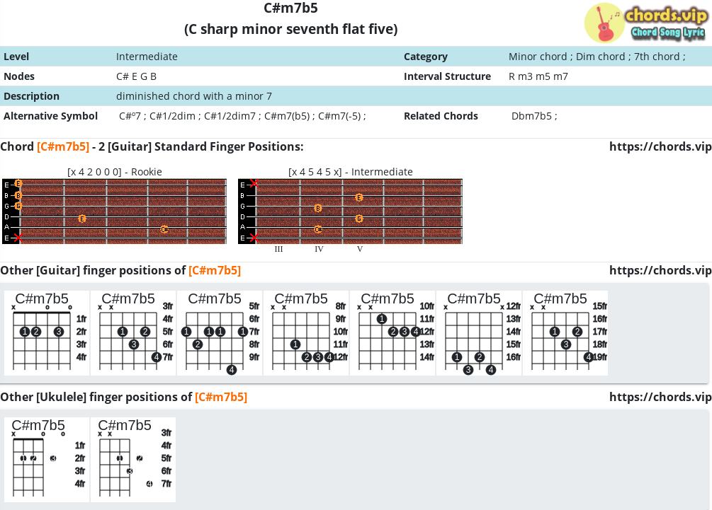 Chord C M7b5 C Sharp Minor Seventh Flat Five Composition And Fingers Guitar Ukulele Chords Vip